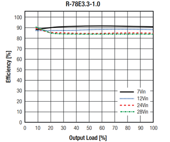 性能图表 - RECOM Power R-78E DC/DC转换器开关稳压器模块